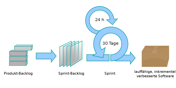 Die Srum-Projektmanagement-Methode
