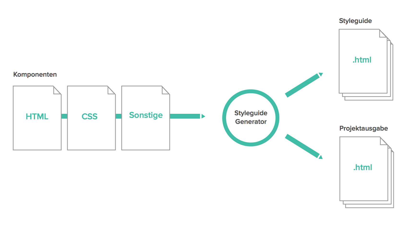 Schema Projektintegration eines Living Styleguides Abbildung Projektintegration eines Living Styleguides