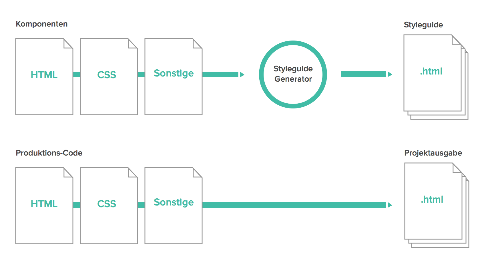 Schema Projektintegration eines statischen Styleguides Abbildung Projektintegration eines statischen Styleguides