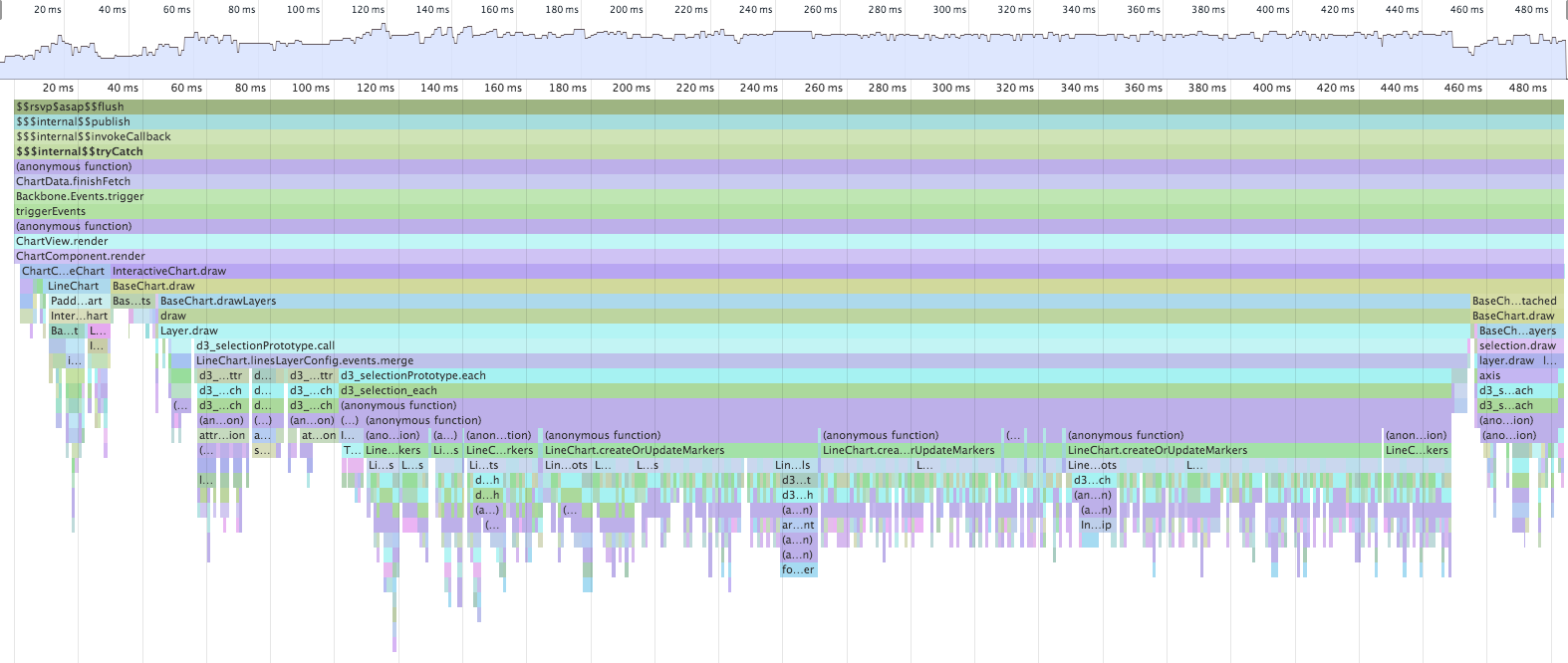 Messen der Chart-Rendering-Performance mit den Chrome Developer Tools