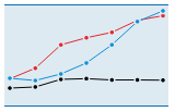Chart-Modus klein (OECD Data Portal)