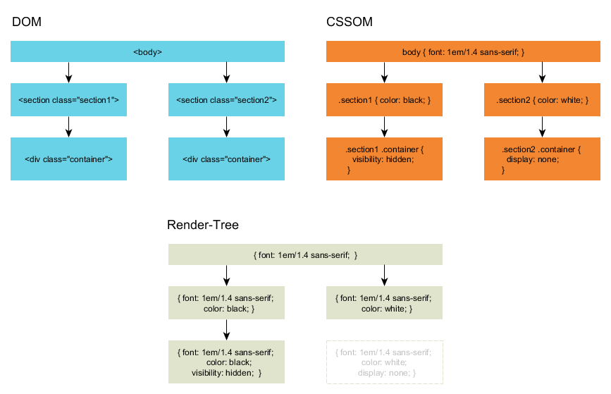 Die Zusammenarbeit von DOM und CSSOM. Nicht sichtbare Elemente werden aus dem Render Tree entfernt.