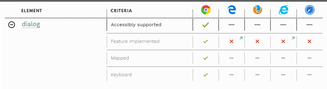 Ausschnitt einer Kompatibilitätstabelle; Element dialog wird nur von Chrome unterstützt