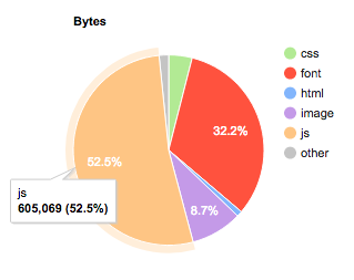 Visualisierung der Anteile verschiedener Formate an der Gesamtgröße einer Webseite Visualisierung der Anteile verschiedener Formate an der Gesamtgröße einer beispielhaften Webseite. JavaScript nimmt mit 52,5% ein.